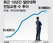 [MT리포트]전임 교수 초임 1억 대학교수 특전은?