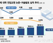 [MT리포트]'연구비↑ 논문↓' 교수 1인당 연간논문 '0.92건'