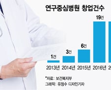 [MT리포트]창업전선 뛰어드는 의사들 3년새 3배↑