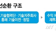 [MT리포트]"혁신 거점화" vs "영리화 꼼수" 