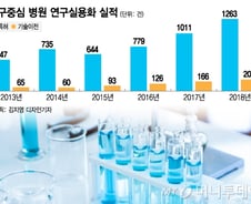 [MT리포트]"K-바이오 혁신거점?" 규제 발묶인 병원들