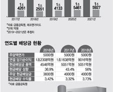 이익 절반은 '주주님께'…외국인이 KT&G 사는 이유