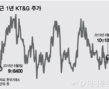 묵직한 경기방어주 KT&G, 올 하반기 '포텐' 터진다