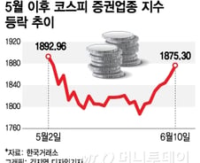 금리 인하 기대감에 증권주 '쑥쑥'…하반기엔?