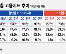 청년실업률 하락하고 노인실업률은 상승한 이유