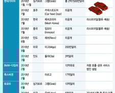 [MT리포트]車 판 돈으로 공유車에 투자하는 車업체들