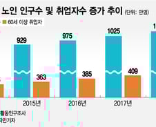 매년 50만명 이상 급증하는 노령인구, 중장기 고용대책 없는 현실