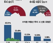 "상가·오피스텔보단 아파트"… 공실률 걱정 늘었다