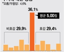 우리 사회 부자에 대한 시선, '따뜻해졌다'