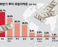 "해외주식 좋다..특히 미국에 투자해야"