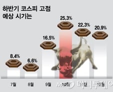 하반기 중소형주 강세장…9월과 10월 가능성 높아