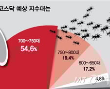 "하반기 코스피 1950~2200선, 삼성전자·하이닉스 사라"