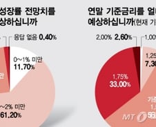 올해 2% 경제성장률 어려워…금리인하론 대세