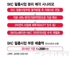 [단독]SKC, 40년 기업 모태 '필름사업' 매각 추진