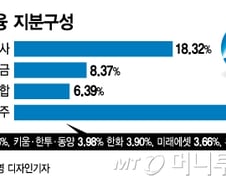지주사 위엄 vs 오버행…호·악재 부딪힌 우리금융지주