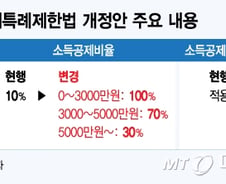 [단독]신기술금융 등 벤처 투자 소득공제 대폭 확대한다