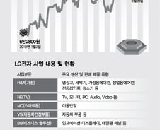 스마트폰 사업부, 적자폭만 축소돼도 재평가 가능성 ↑