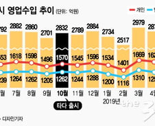 [단독]타다 출시 8개월, 택시 영업수입 잠식 없어