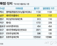 [MT리포트]후분양 좇다 '뒤통수', 정비사업 올스톱 우려