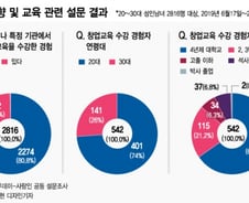 '창업 교육' 받은 청년 10명 중 2명 그쳐