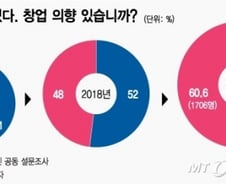 해마다 꺾이는 창업의지 '제2의 벤처붐' 맥 끊길라 
