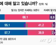 1조원 쏟아부었는데…2030 절반 "창업정책 몰라요"