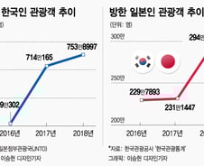 [MT리포트]한일 갈등에도… 일본여행은 2000년 이후 역대 최고