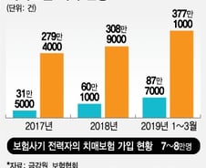 [단독]보험사기 전력자 8만명 치매보험 가입...보험사기 무덤되나