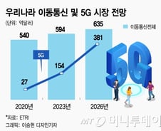 [MT리포트]5G 진짜 승부처 'B2B'…기업 시장에 빠진 이유