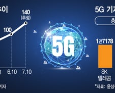 [MT리포트]백일 맞은 5G, 외형은 '청소년' 속은 '신생아'