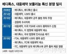 [단독]산업부 "보툴리눔 톡신, ITC 접근가능"… 균주 조사 본격화