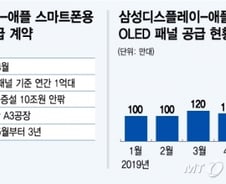 [단독]10조 들였는데…삼성, 3~4월 아이폰 맥스 패널 공급 '0대'