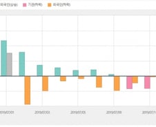 외국인,  10거래일 연속  POSCO '팔자'