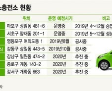 [단독]서울 동북권에도 '수소충전소' 들어선다