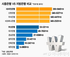[MT리포트]자산 60배 시중은행과 똑같은 규제 받는 지방은행 