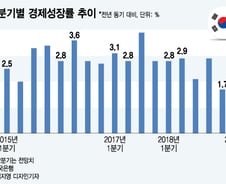 "첫째도, 둘째도, 셋째도 성장률인데" 체감 성과 못내면 무책임한 정부