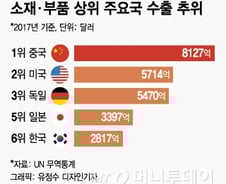 [MT리포트]韓日 부품·소재 격차 줄었지만…'퍼스트 무버'로 전환해야