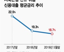 [단독]저축은행 대출금리, 新산정체계 적용시 2%p 떨어진다