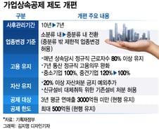 가업물려 받는 기업에 세금 혜택…사후관리요건 완화