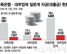 [팩트체크]서민금융에 풀린 일본계자금 17조, 회수한다고?