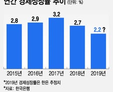 추경을 해도 성장률 1%대로 떨어지면 신뢰를 잃을 사람