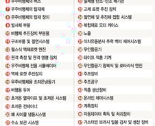 [백색국가 제외]추진장치 53개…우주비행체 등