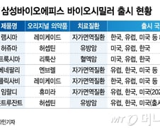[MT리포트]바이오시밀러 특허장벽·저가경쟁은 여전히 높은 벽