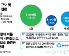 [단독]예·적금 3조인데 출연금 2.5억?…새마을금고의 이상한 예금자보호