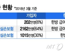 [단독]한방실손보험, 동의없는 정보로 개발하다 일단 중단