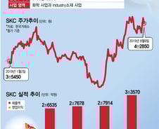 올해만 20% 오른 SKC, 전문가들 "더 오른다" 전망하는 이유