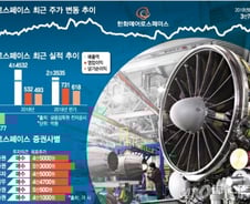 한화에어로스페이스 목표주가, 오르고 오르고…