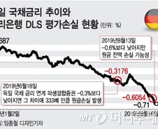 DLS 손실 우려에 내려앉은 은행주, 지금 사야 하나