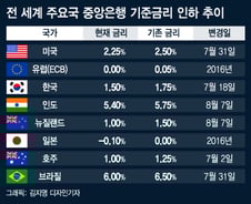 [MT리포트]경기침체 현실화…금리인하 대응책 될까