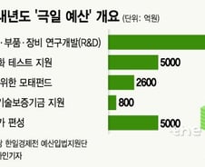 [단독]與 "10조 증액, 내년 예산 520조"…'2.5조+α' 日대응 예산 윤곽